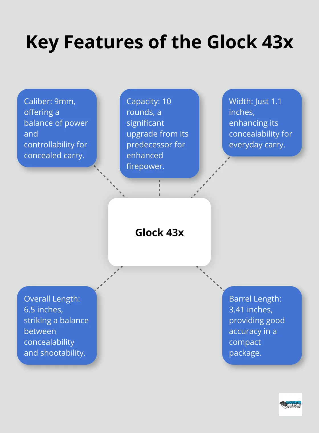 Hub and spoke chart showing the main features of the Glock 43x: 9mm caliber, 10-round capacity, 1.1-inch width, 6.5-inch overall length, and 3.41-inch barrel length. - Glock 43x holster