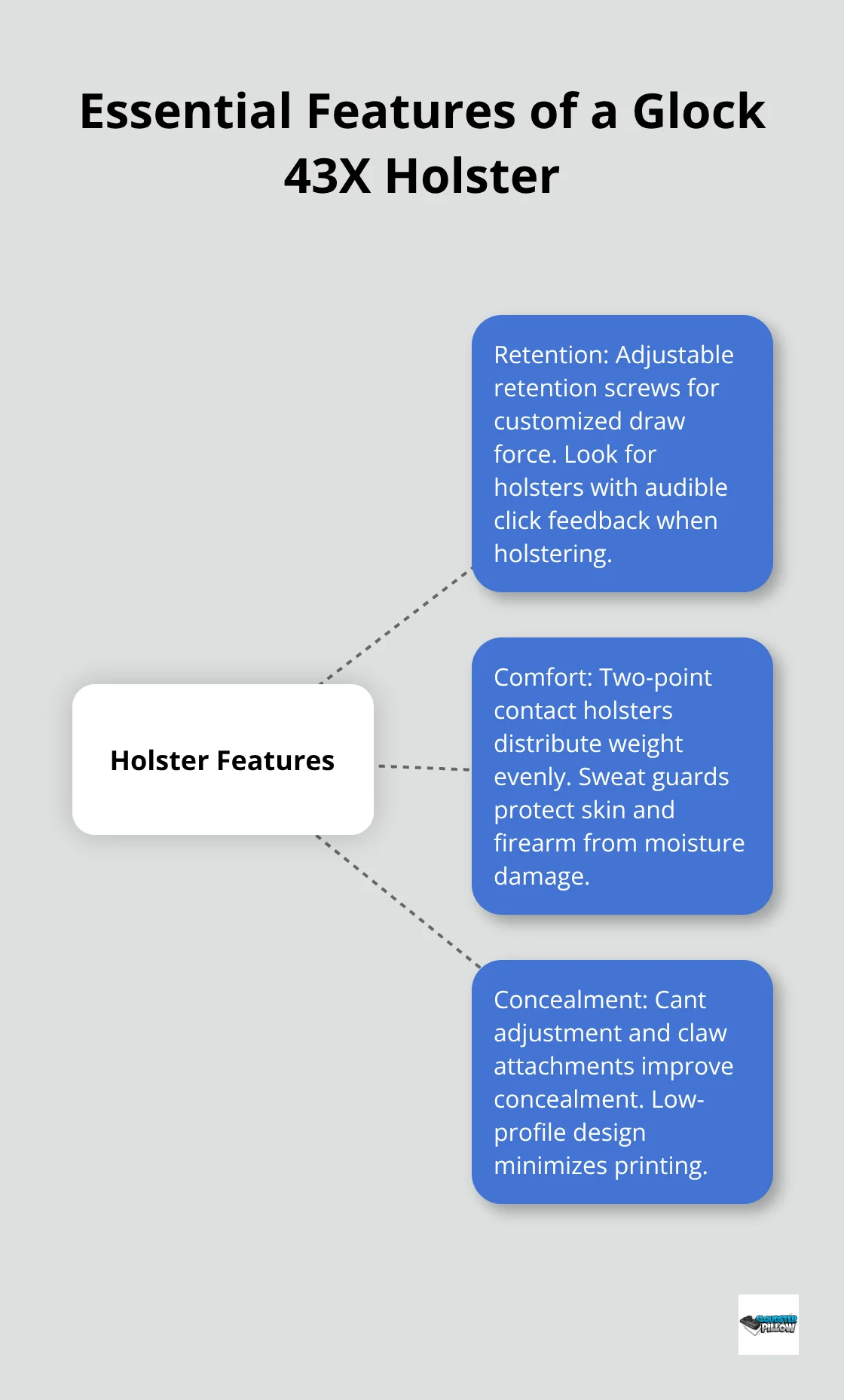 Hub and spoke diagram showing the three essential features of a Glock 43X holster: Retention, Comfort, and Concealment