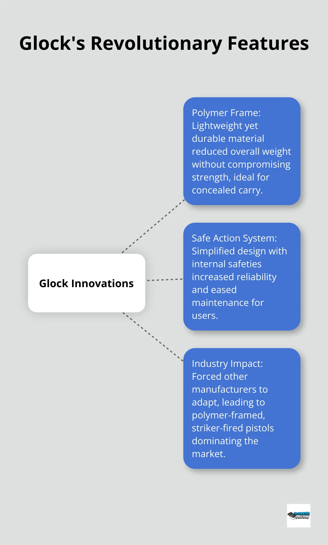 A hub and spoke chart showing Glock's key innovations: polymer frame, Safe Action system, and industry impact.