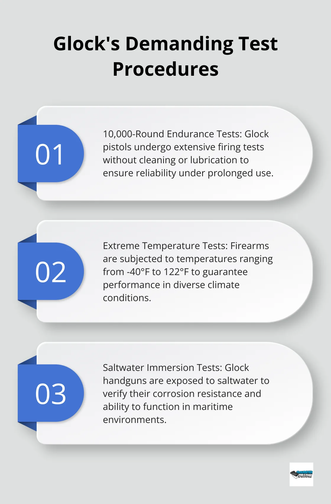 An ordered list chart showing Glock's rigorous testing protocols: 10,000-round endurance tests, extreme temperature tests, and saltwater immersion tests.