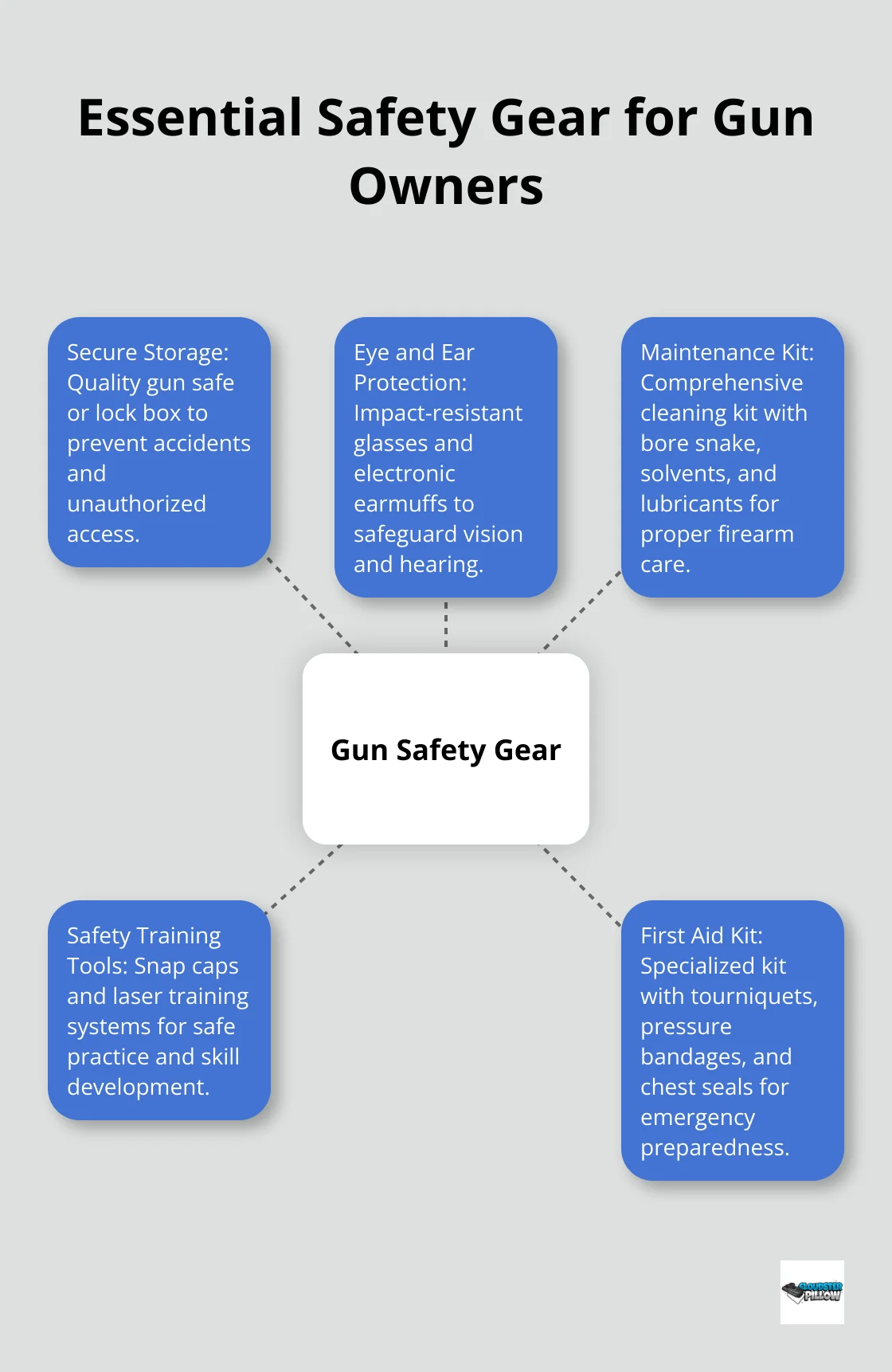 A hub and spoke chart showing five essential safety gear categories for gun owners: Secure Storage, Eye and Ear Protection, Maintenance Kit, Safety Training Tools, and First Aid Kit. - gun accessories