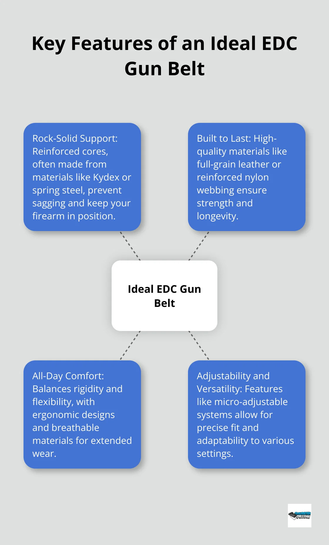 Hub and spoke diagram showing four key features of an ideal EDC gun belt: Rock-Solid Support, Built to Last, All-Day Comfort, and Adjustability and Versatility