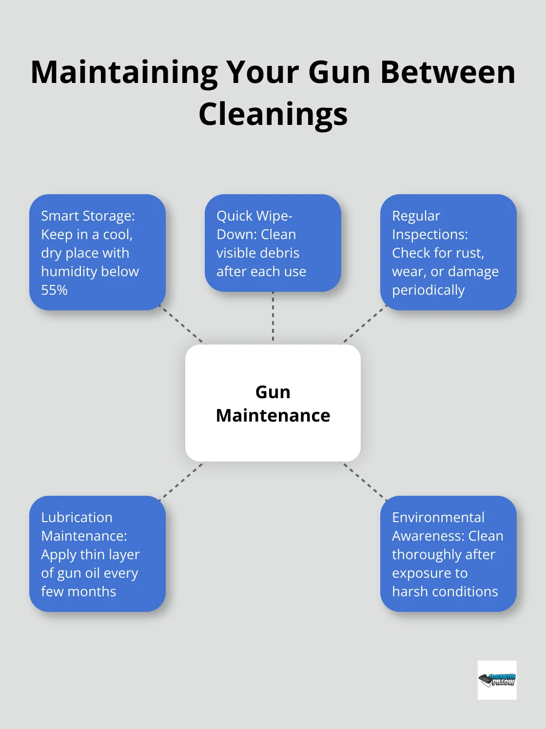 Hub and spoke chart showing tips for maintaining a gun between cleanings, with 