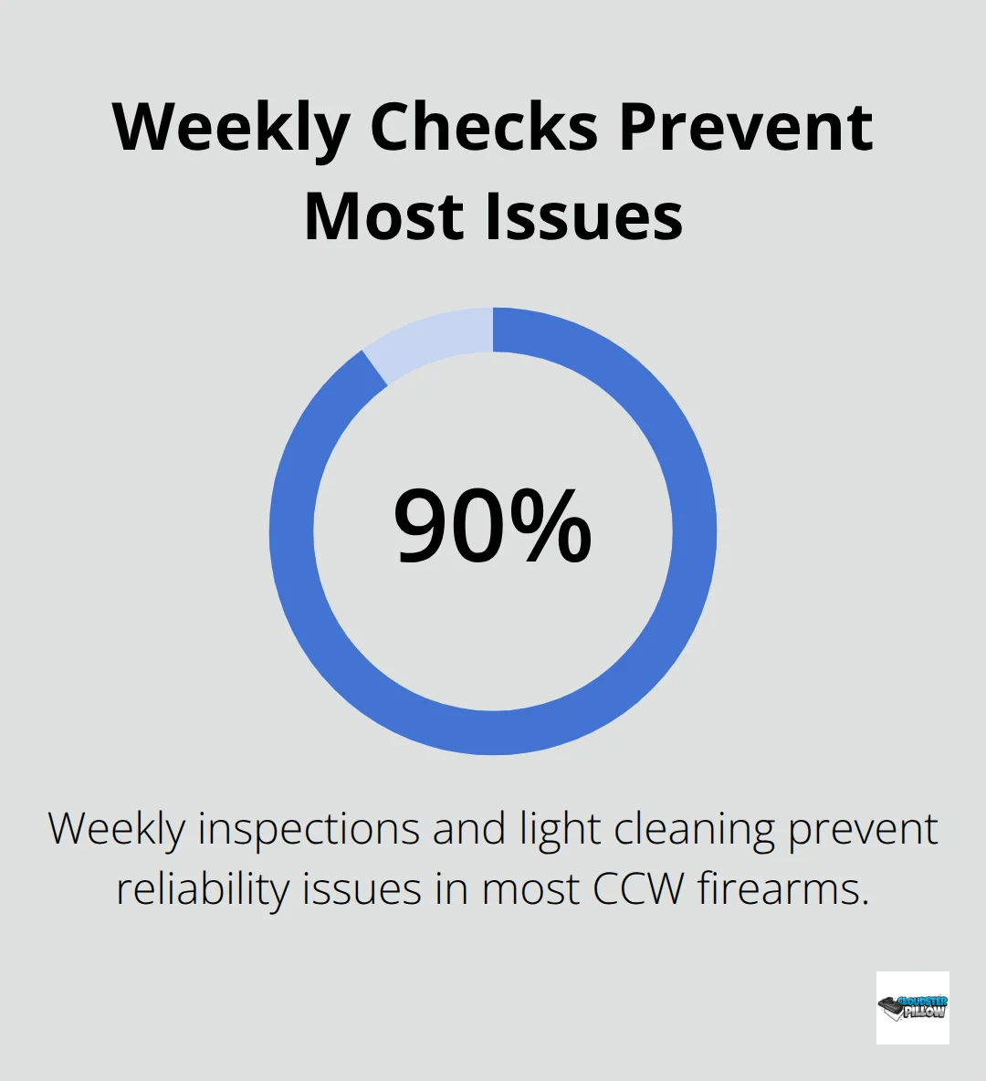 Percentage of reliability issues prevented by weekly checks for CCW firearms