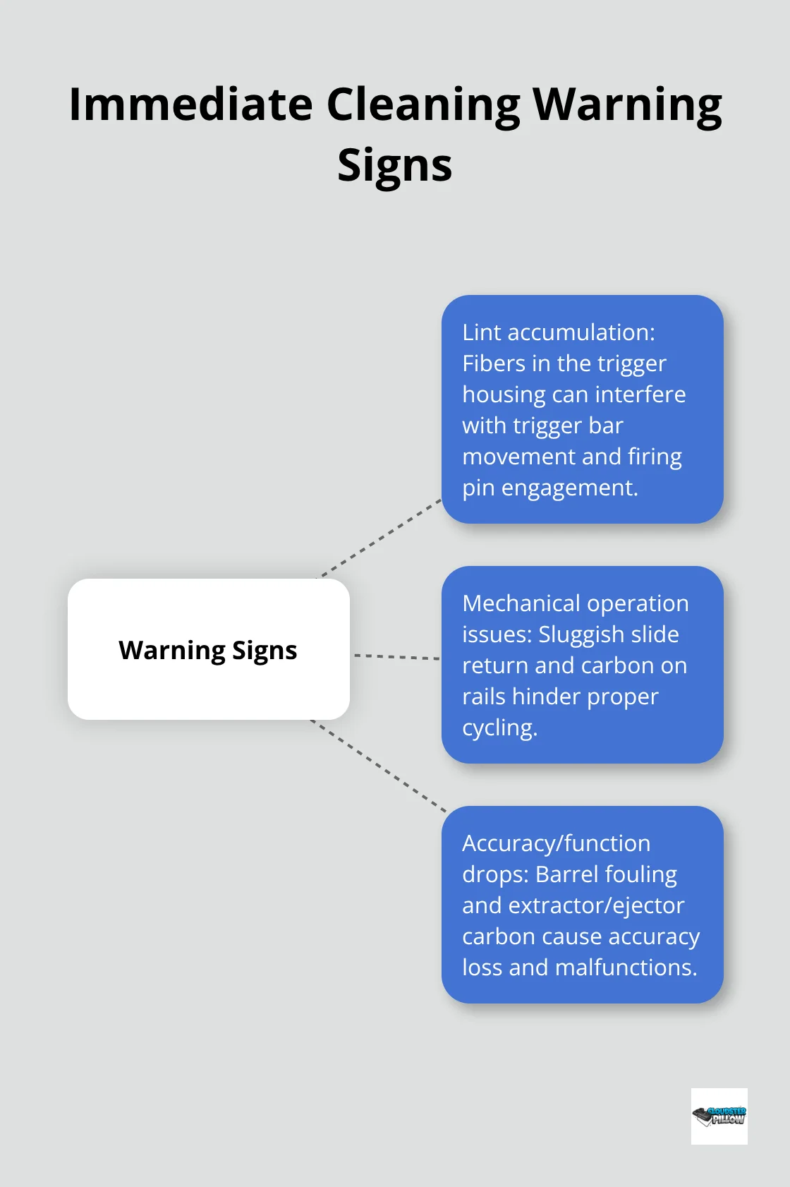 Hub-and-spoke diagram of key warning signs that a CCW firearm needs immediate cleaning - gun maintenance