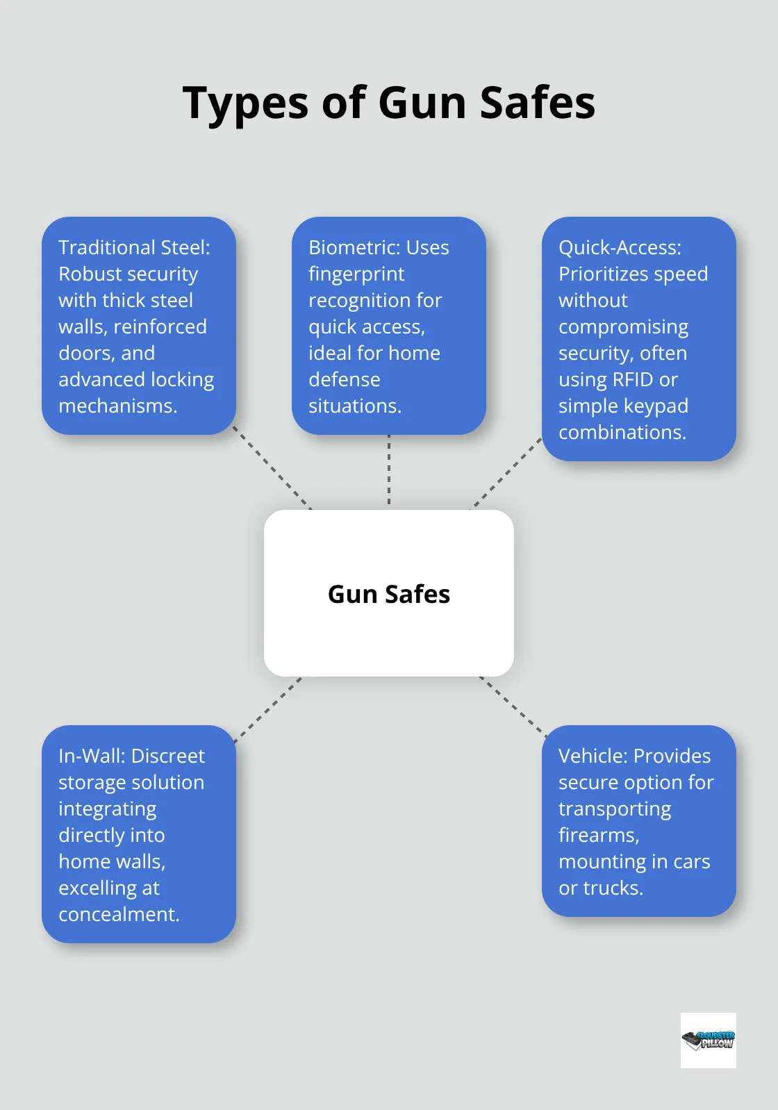 A hub-and-spoke diagram showing five types of gun safes: Traditional Steel, Biometric, Quick-Access, In-Wall, and Vehicle Gun Safes.