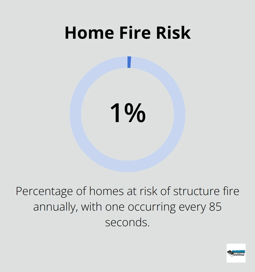 A percentage chart showing that a home structure fire occurs every 85 seconds, which equates to approximately 1.18% of homes per year.