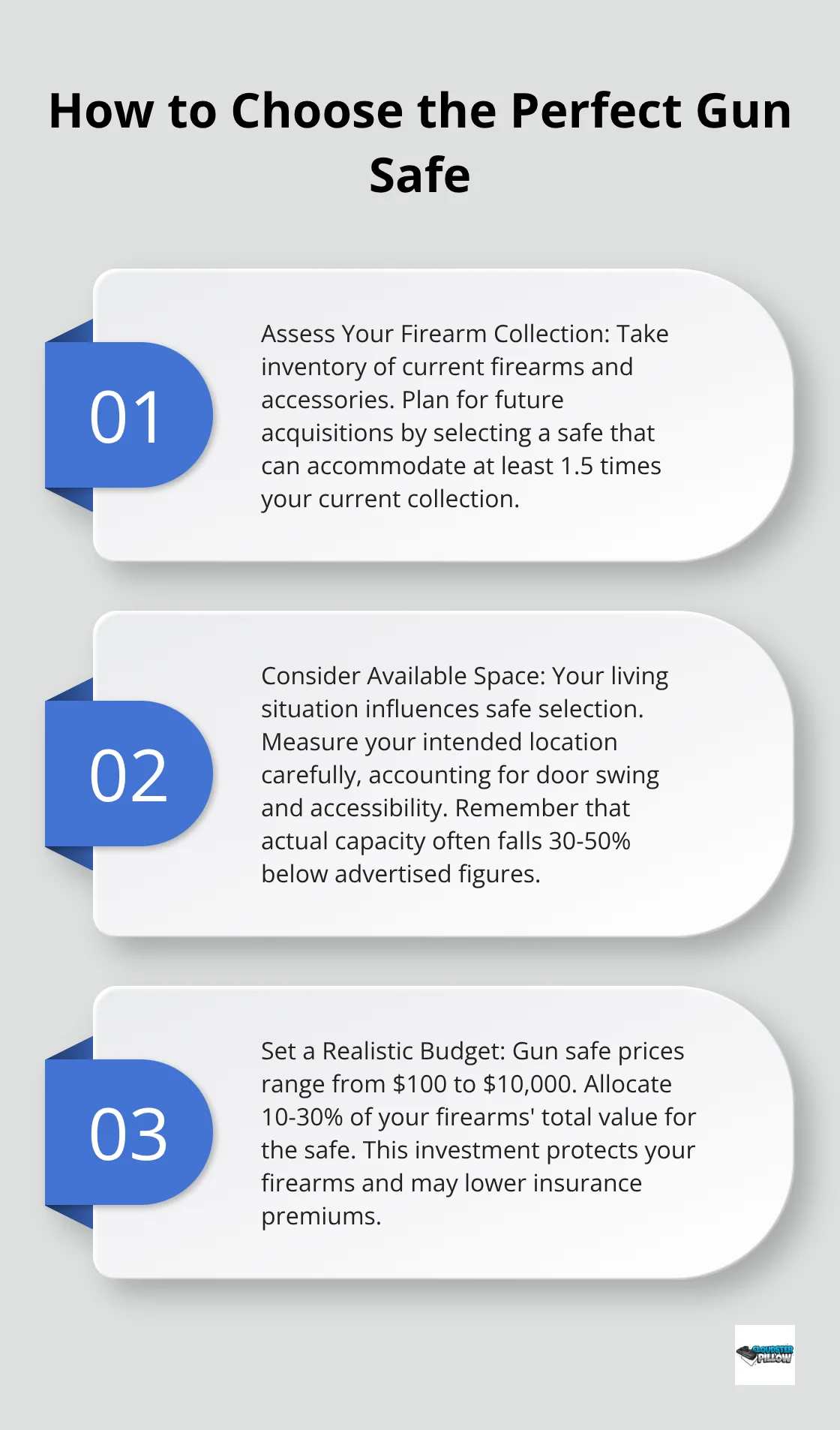 An ordered list chart showing three key steps to choose the perfect gun safe: Assess your firearm collection, consider available space, and set a realistic budget.
