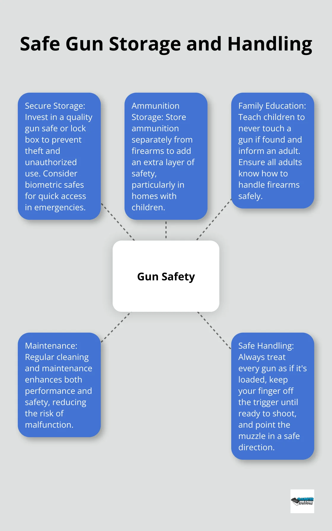 A hub and spoke chart showing key aspects of safe gun storage and handling: secure storage, ammunition storage, family education, maintenance, and safe handling practices. - gun safety