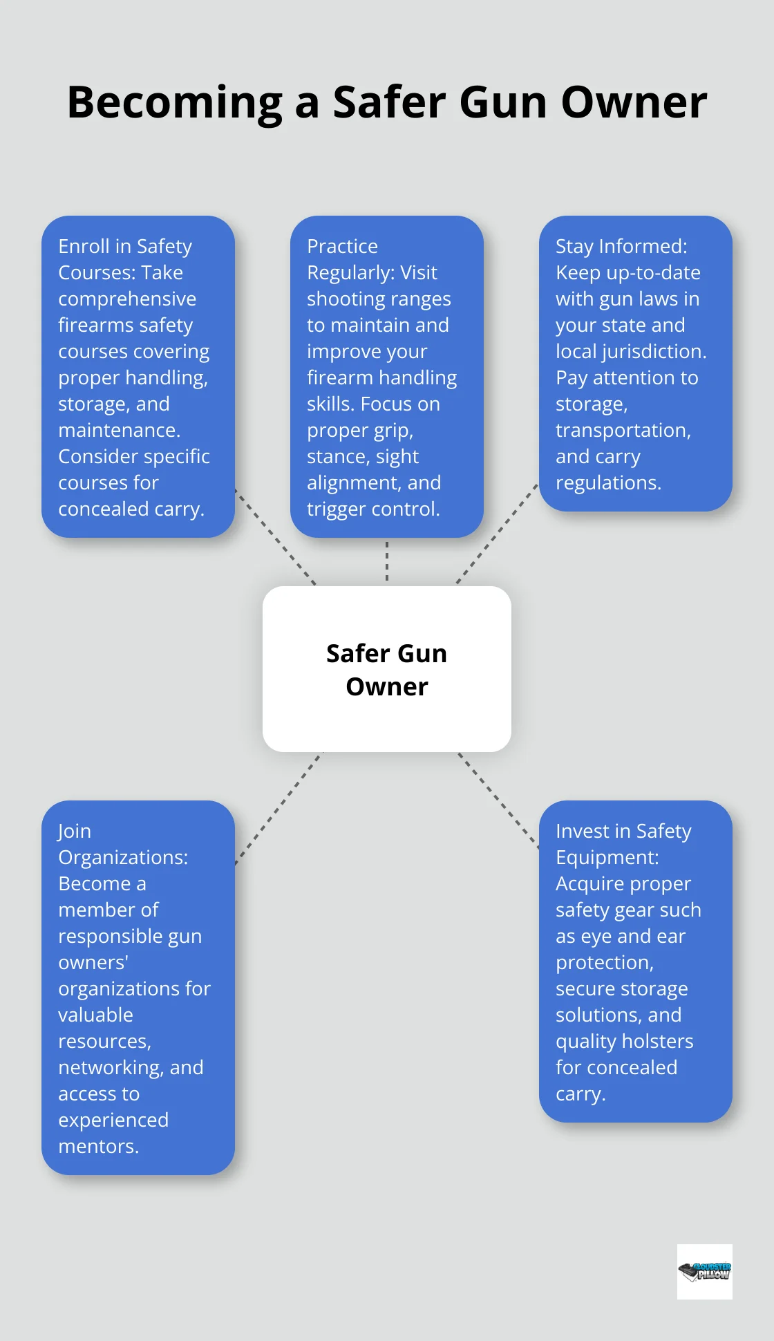 A hub and spoke chart showing five key steps to become a safer gun owner: enroll in safety courses, practice regularly, stay informed about laws, join responsible organizations, and invest in safety equipment.