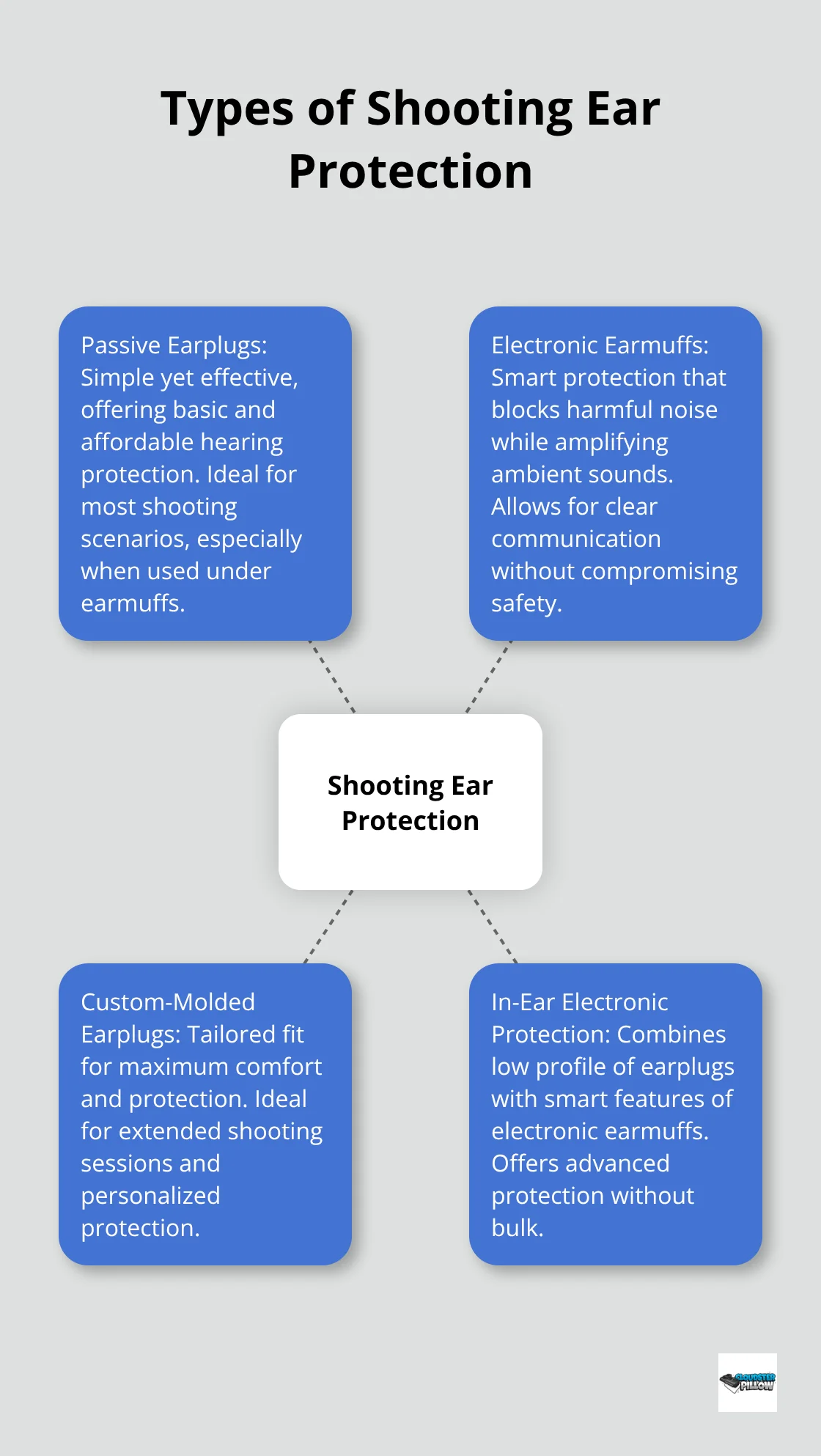 A hub and spoke chart showing four types of shooting ear protection: Passive Earplugs, Electronic Earmuffs, Custom-Molded Earplugs, and In-Ear Electronic Protection. - hearing protection for shooting