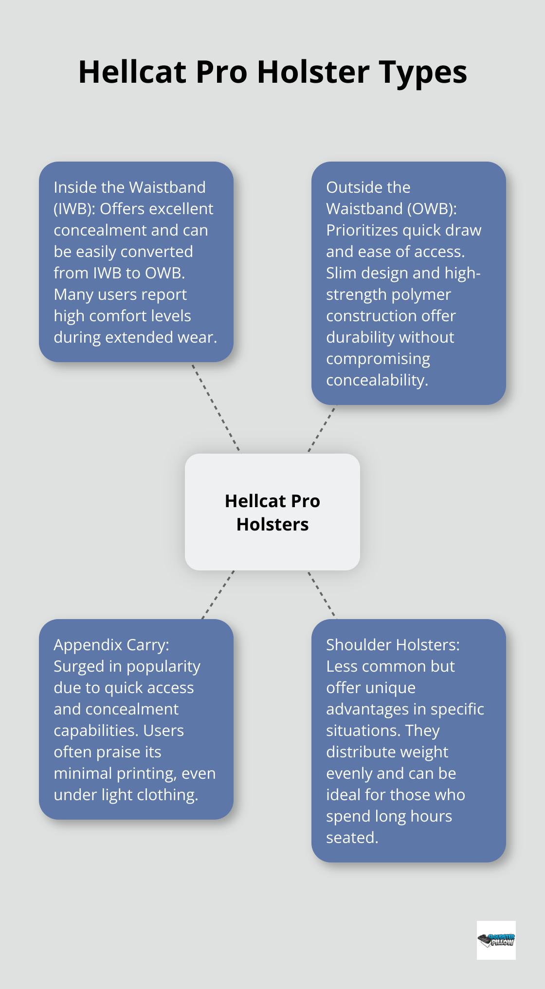 A hub and spoke chart showing four types of Hellcat Pro holsters: Inside the Waistband (IWB), Outside the Waistband (OWB), Appendix Carry, and Shoulder Holsters.