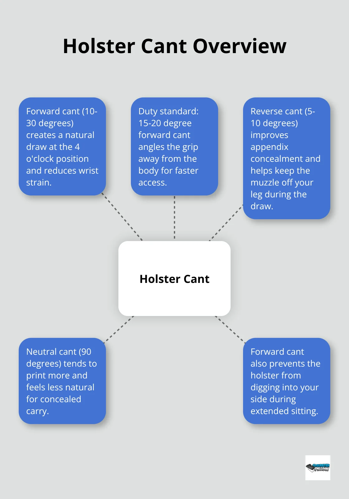 Visual summary of forward, reverse, and neutral holster cant for concealed carry