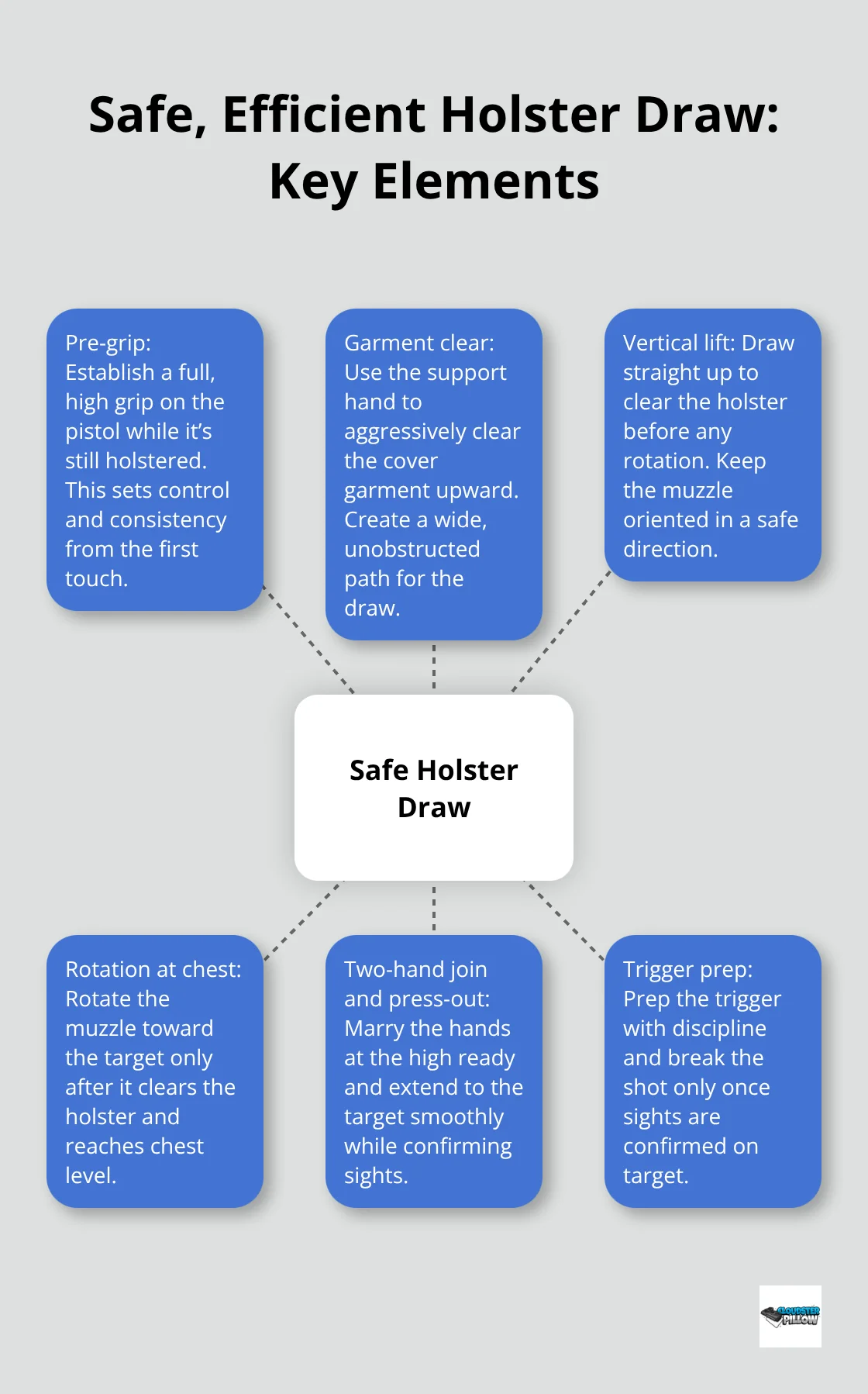 Hub-and-spoke diagram showing the essentials of a safe holster draw for concealed carry.