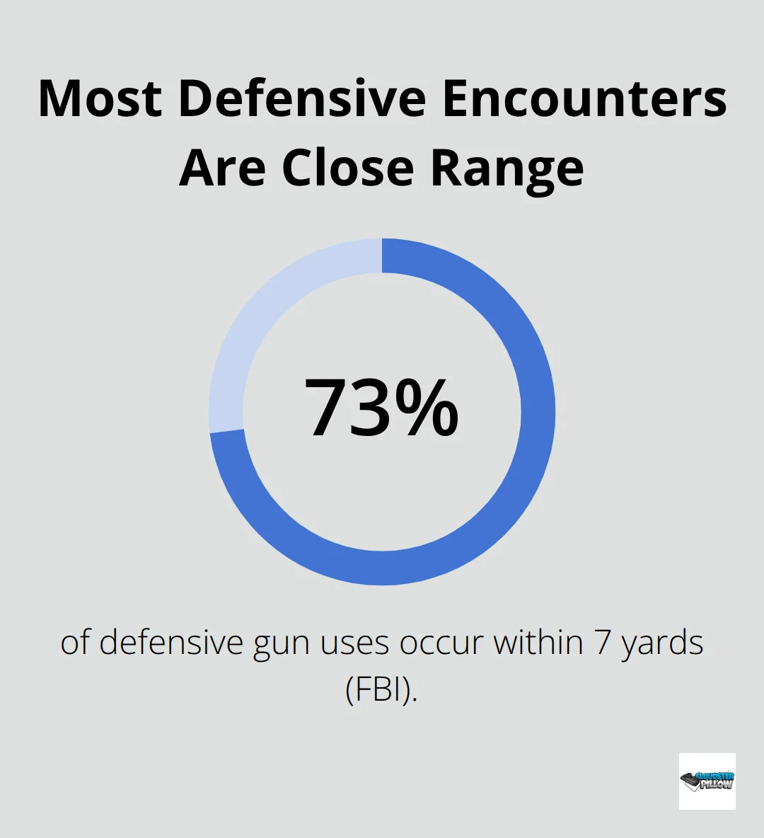 Percentage showing how many defensive gun uses occur within 7 yards. - holster draw techniques