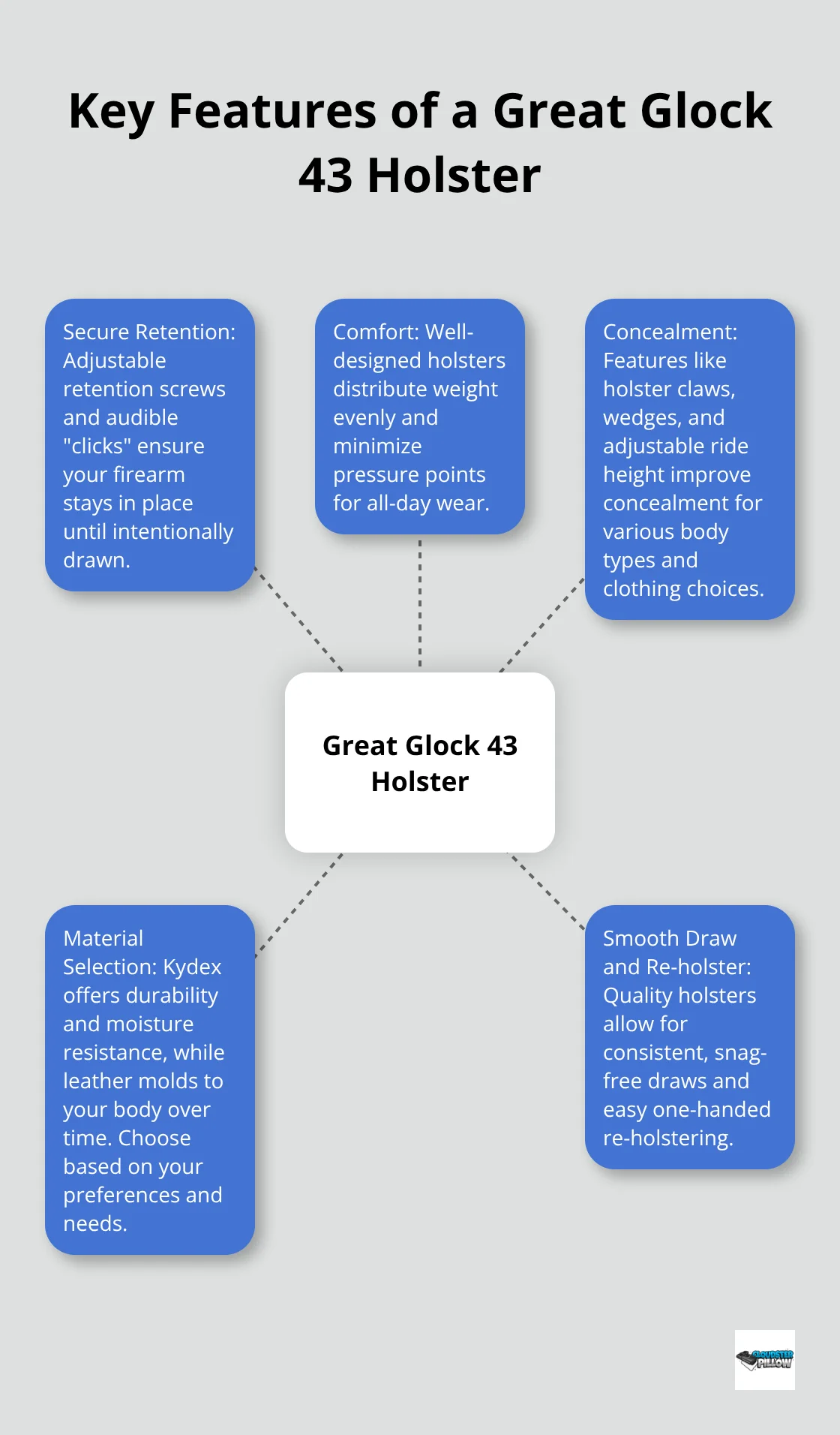 Hub and spoke chart illustrating five essential features of a quality Glock 43 holster: secure retention, comfort, concealment capabilities, material selection, and smooth draw and re-holster.