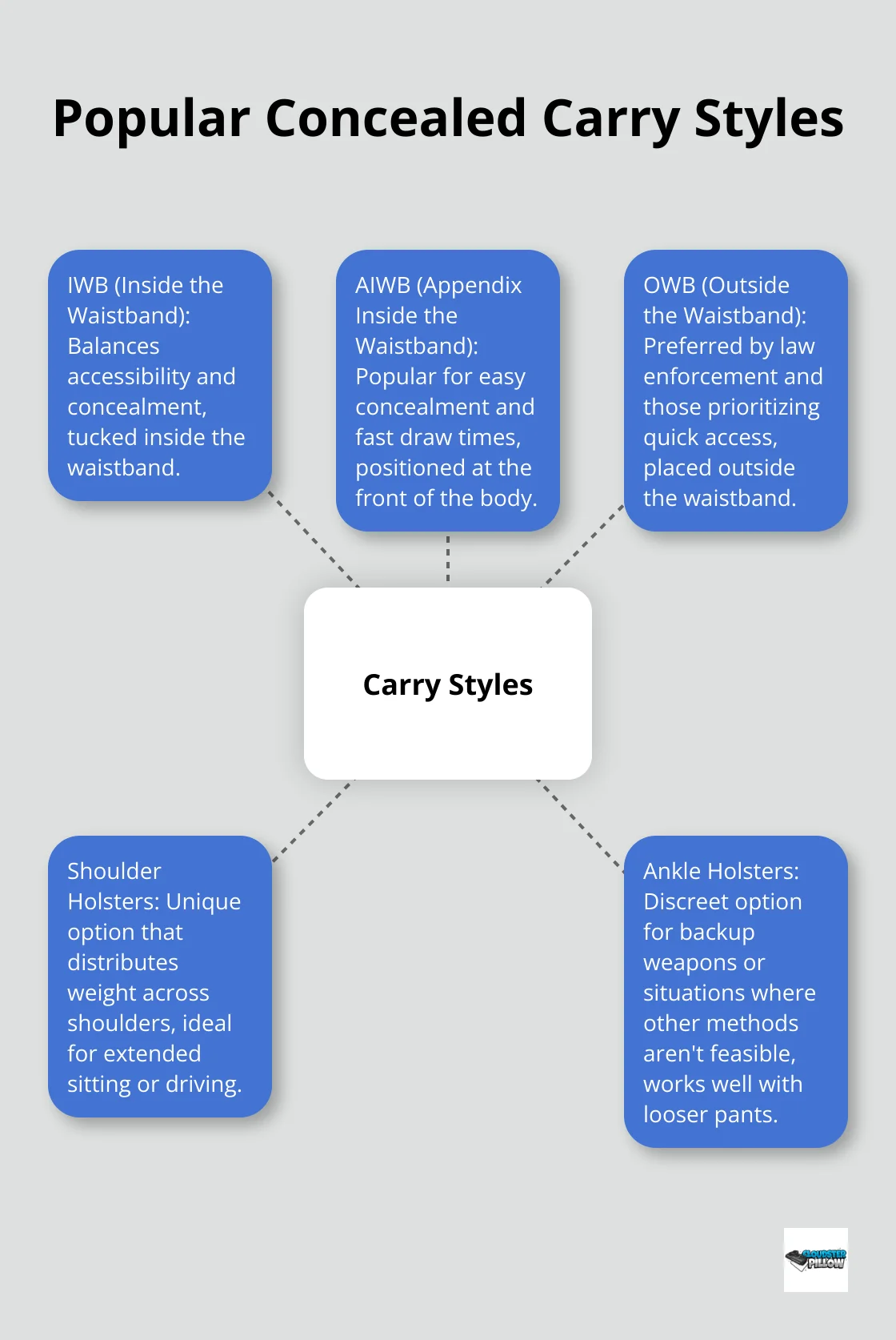 A hub and spoke chart showing five popular concealed carry styles: IWB, AIWB, OWB, Shoulder Holsters, and Ankle Holsters.