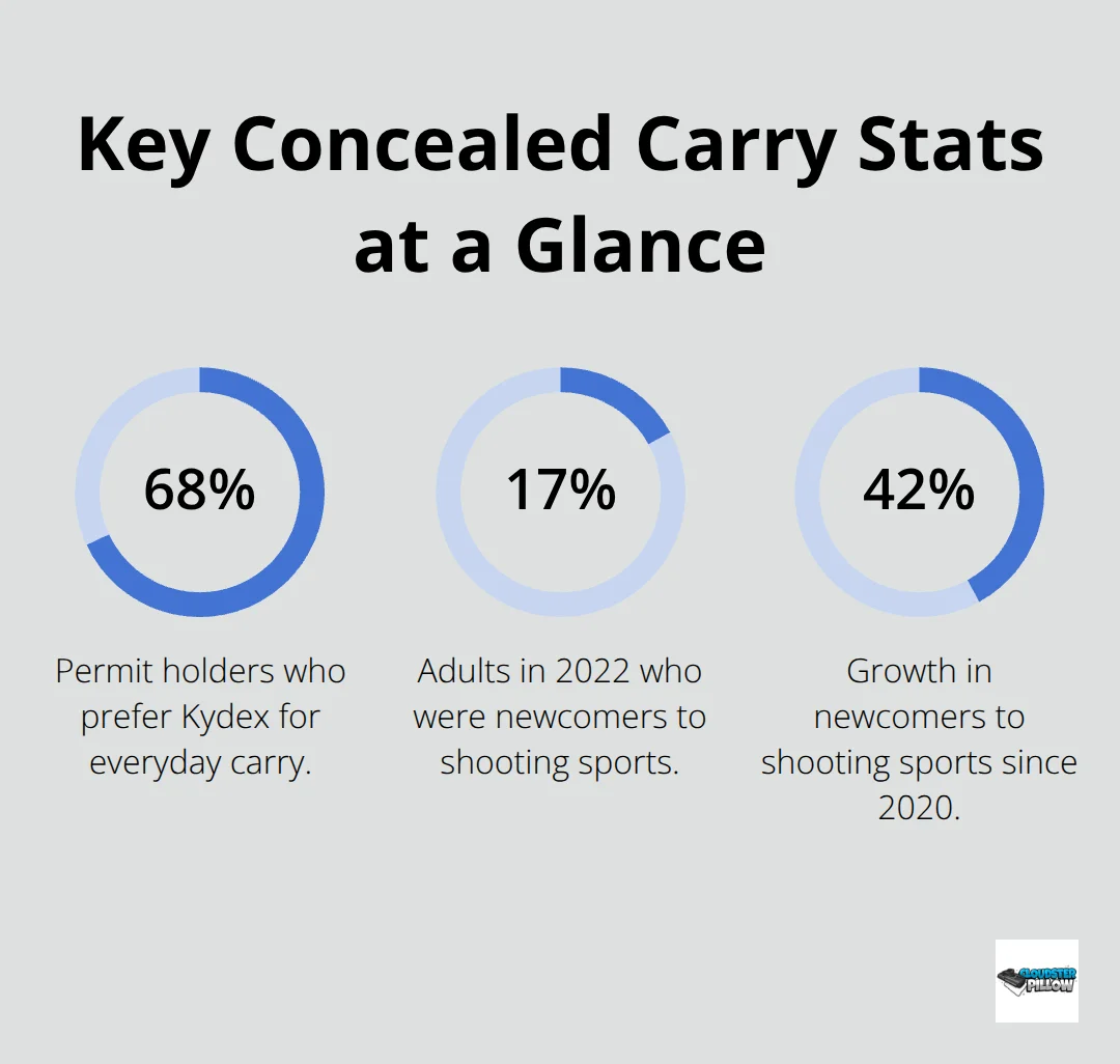 Percentages on Kydex preference and new shooters in the United States - holster materials
