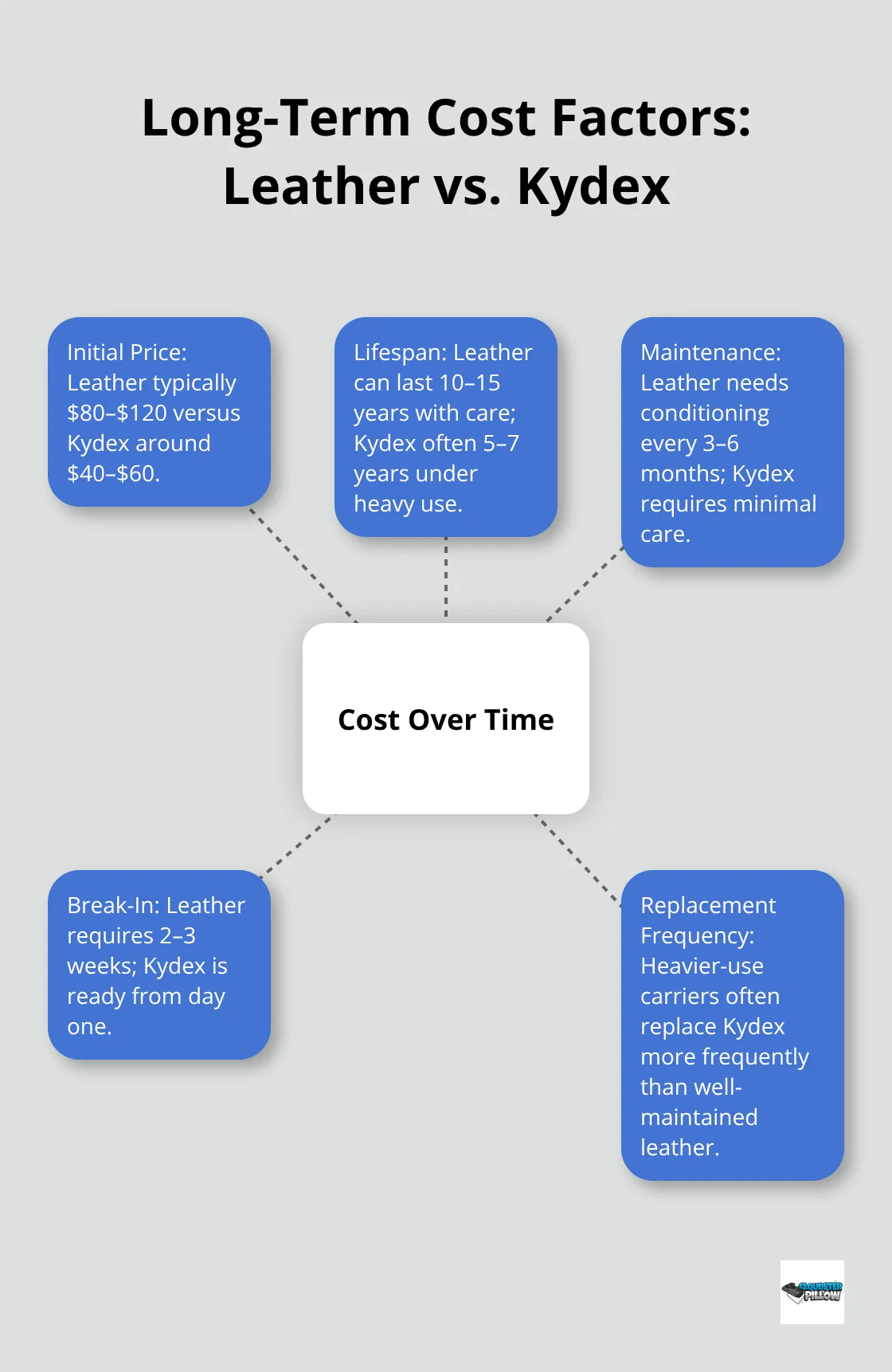 Hub-and-spoke view of total cost and longevity considerations for concealed carry holsters in the U.S.