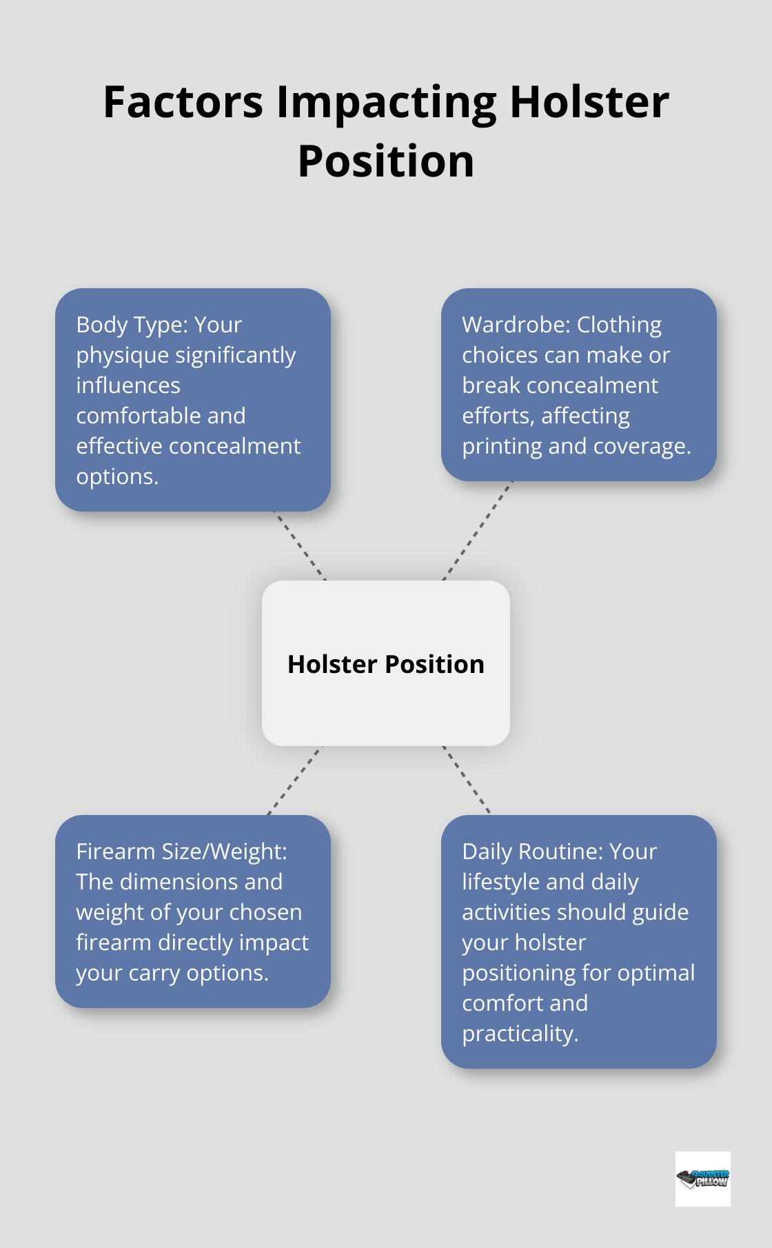 A hub and spoke chart showing four key factors that impact holster position: Body Type, Wardrobe, Firearm Size/Weight, and Daily Routine. - holster position, CCW comfort, concealed carry setup, appendix