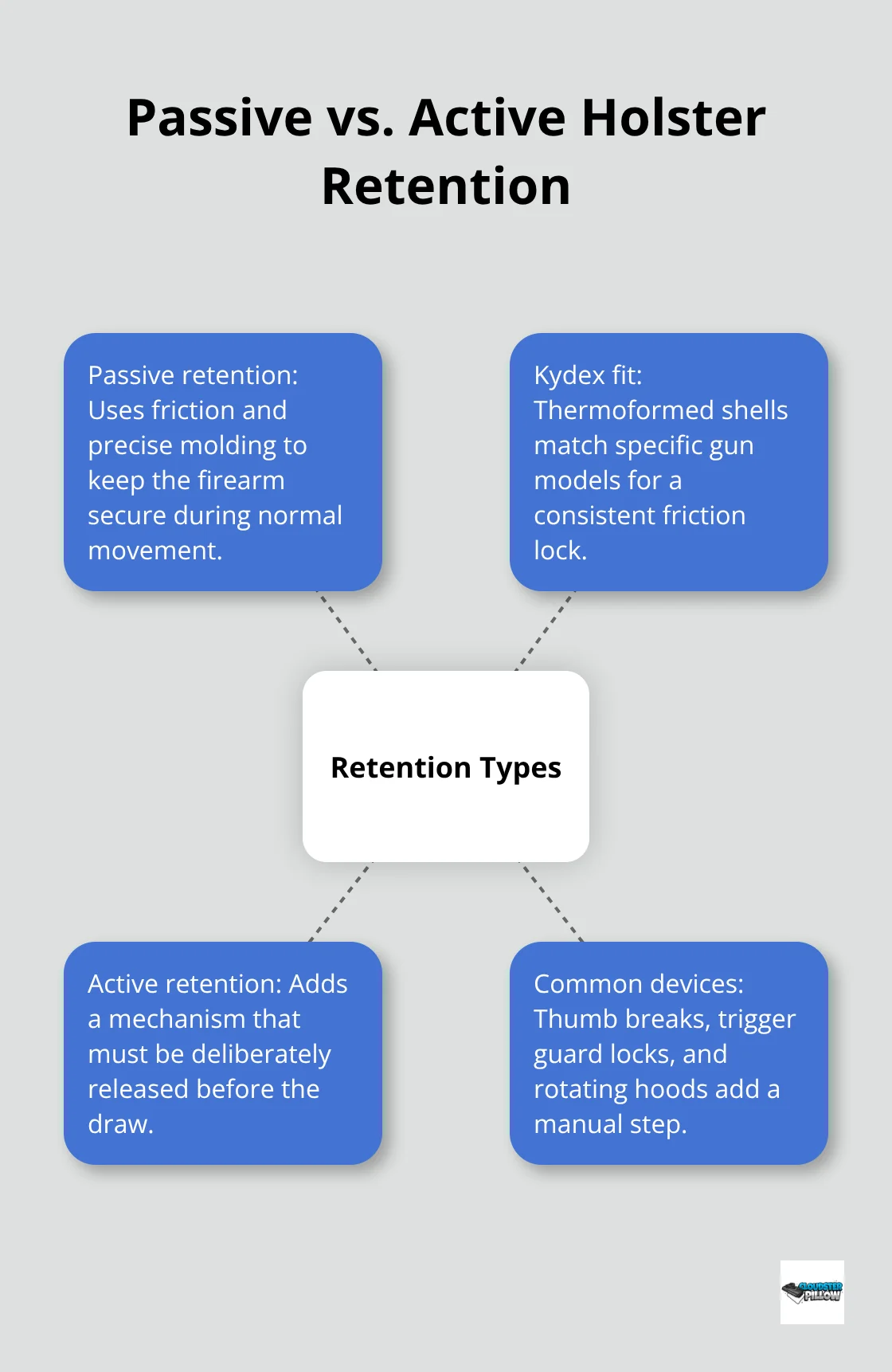 Diagram showing passive and active holster retention with examples of mechanisms.