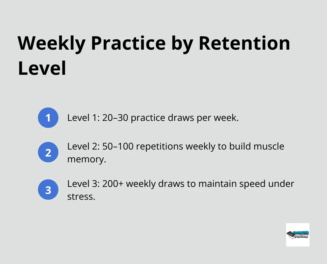 Compact list of recommended weekly practice volumes for Level 1, Level 2, and Level 3 holsters.