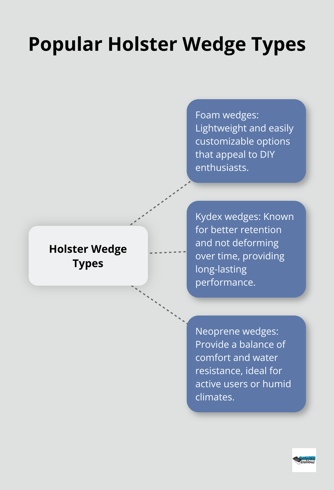 Hub and spoke chart showing three types of holster wedges: foam, Kydex, and neoprene - holster wedge, appendix carry, comfort, body type CCW