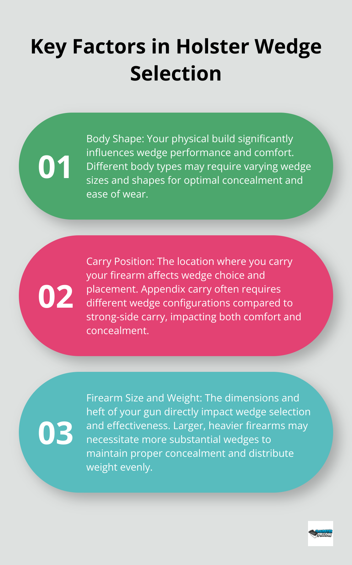 Ordered list chart showing three key factors in holster wedge selection: body shape, carry position, and firearm size and weight - holster wedge, appendix carry, comfort, body type CCW