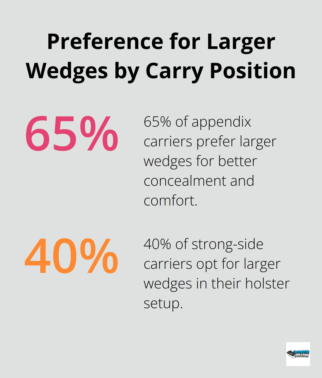 Percentage chart comparing preference for larger wedges between appendix carriers (65%) and strong-side carriers (40%)