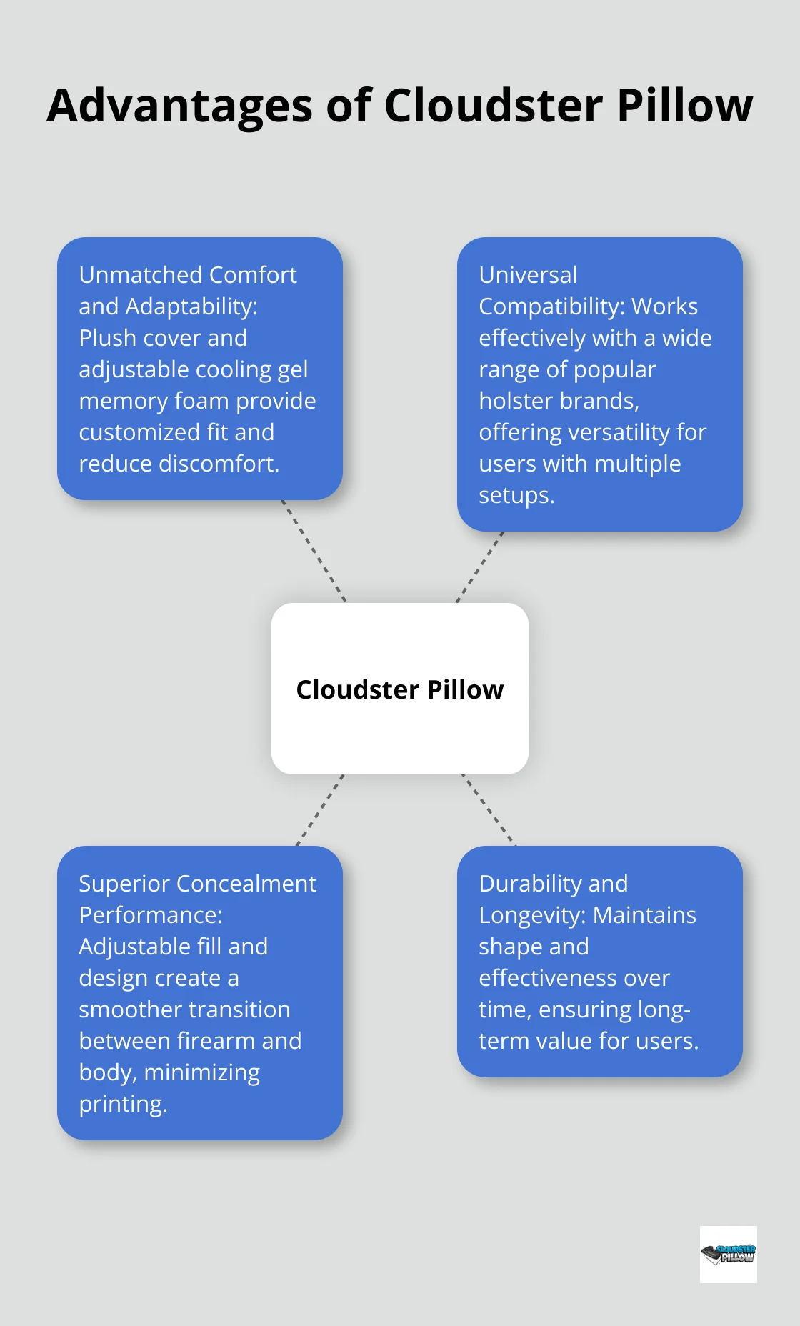 Hub and spoke diagram showing the key advantages of Cloudster Pillow: comfort and adaptability, universal compatibility, superior concealment, and durability.