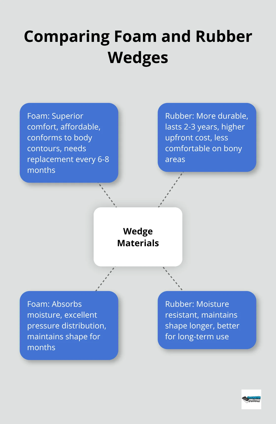 Hub and spoke chart comparing characteristics of foam and rubber holster wedges