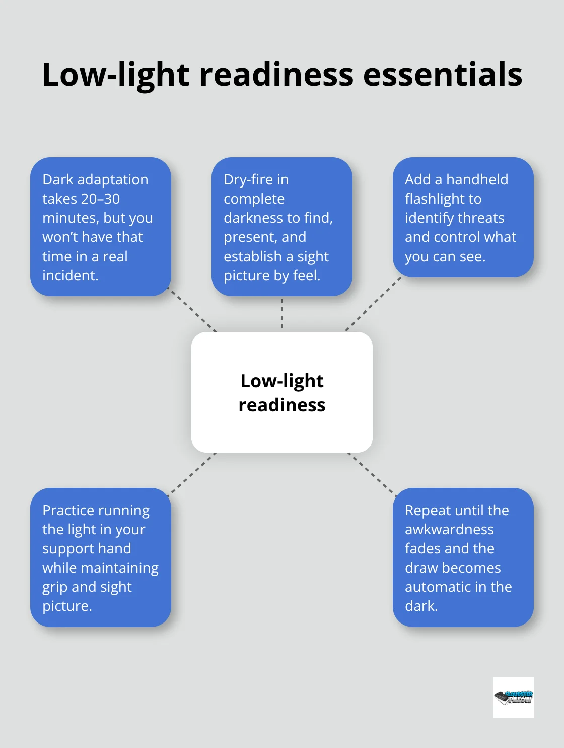 Hub-and-spoke diagram of key low-light training elements - home defense guns