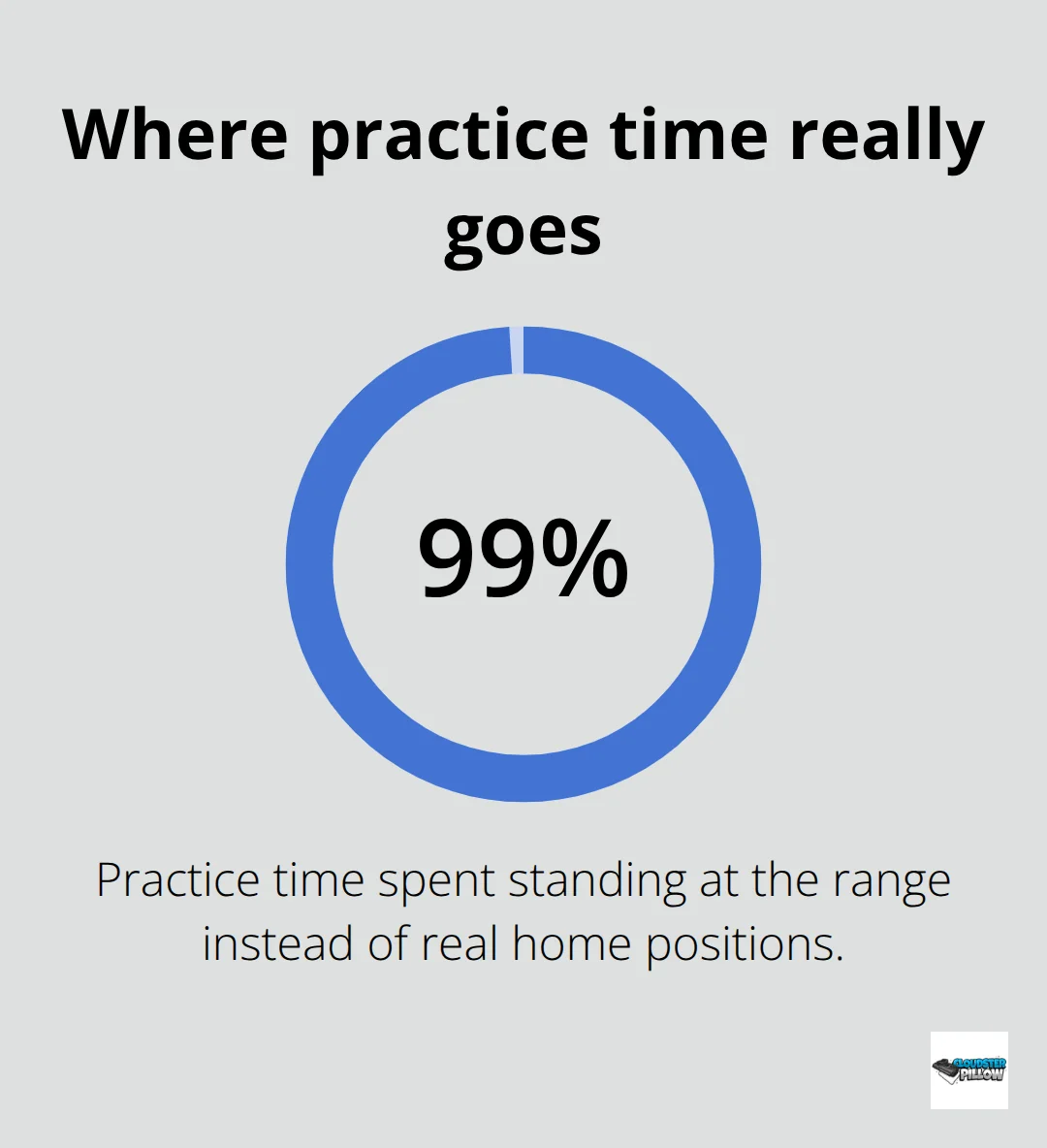 Chart showing 99% of practice time spent standing at the range - home defense guns