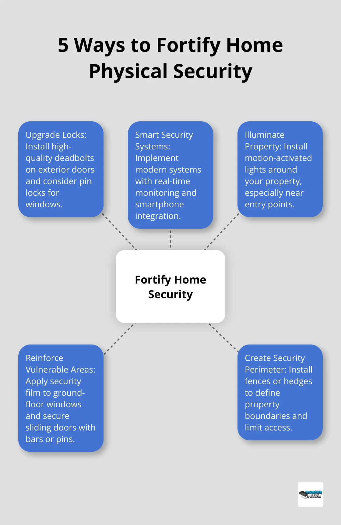 Hub and spoke chart showing 5 ways to fortify home physical security: Upgrade Locks, Smart Security Systems, Illuminate Property, Reinforce Vulnerable Areas, and Create Security Perimeter - home defense