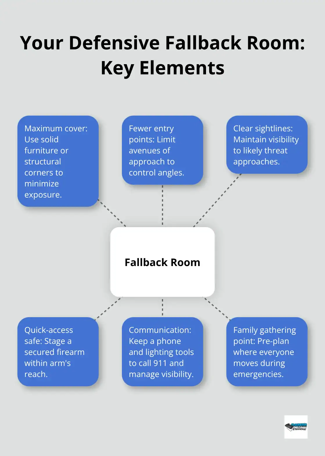 Hub-and-spoke showing critical elements of a home defensive position - home defense tactics
