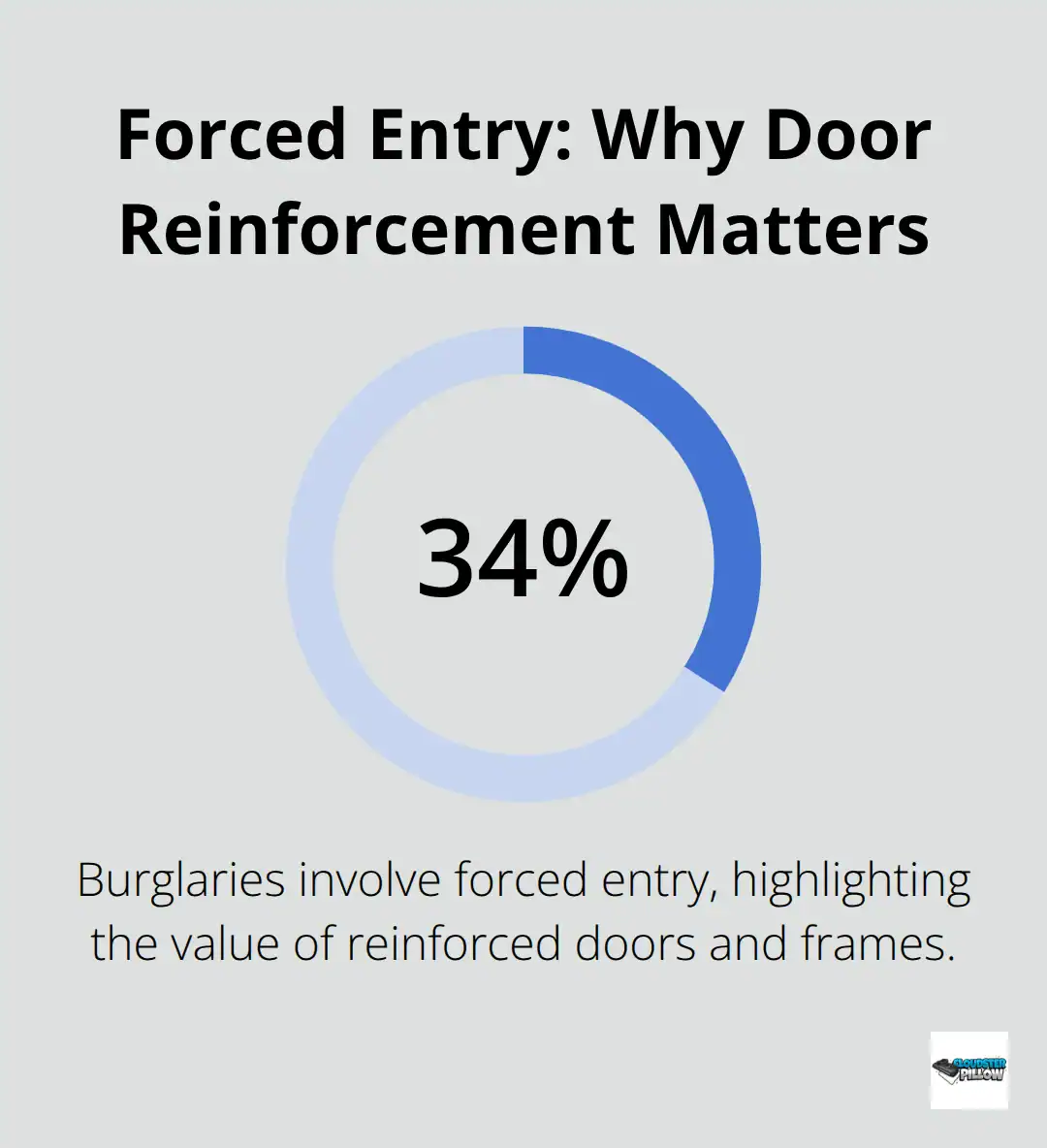 Percentage of burglaries involving forced entry and the implication for reinforcing doors and frames. - Home defense tips