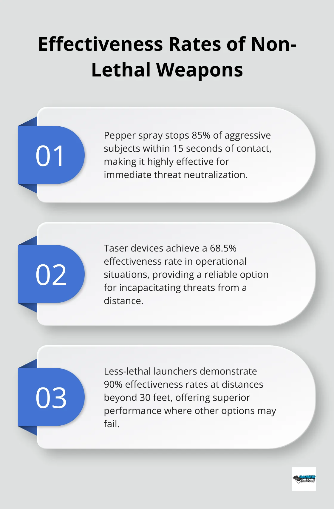 Ordered list chart showing effectiveness rates of pepper spray, Taser devices, and less-lethal launchers