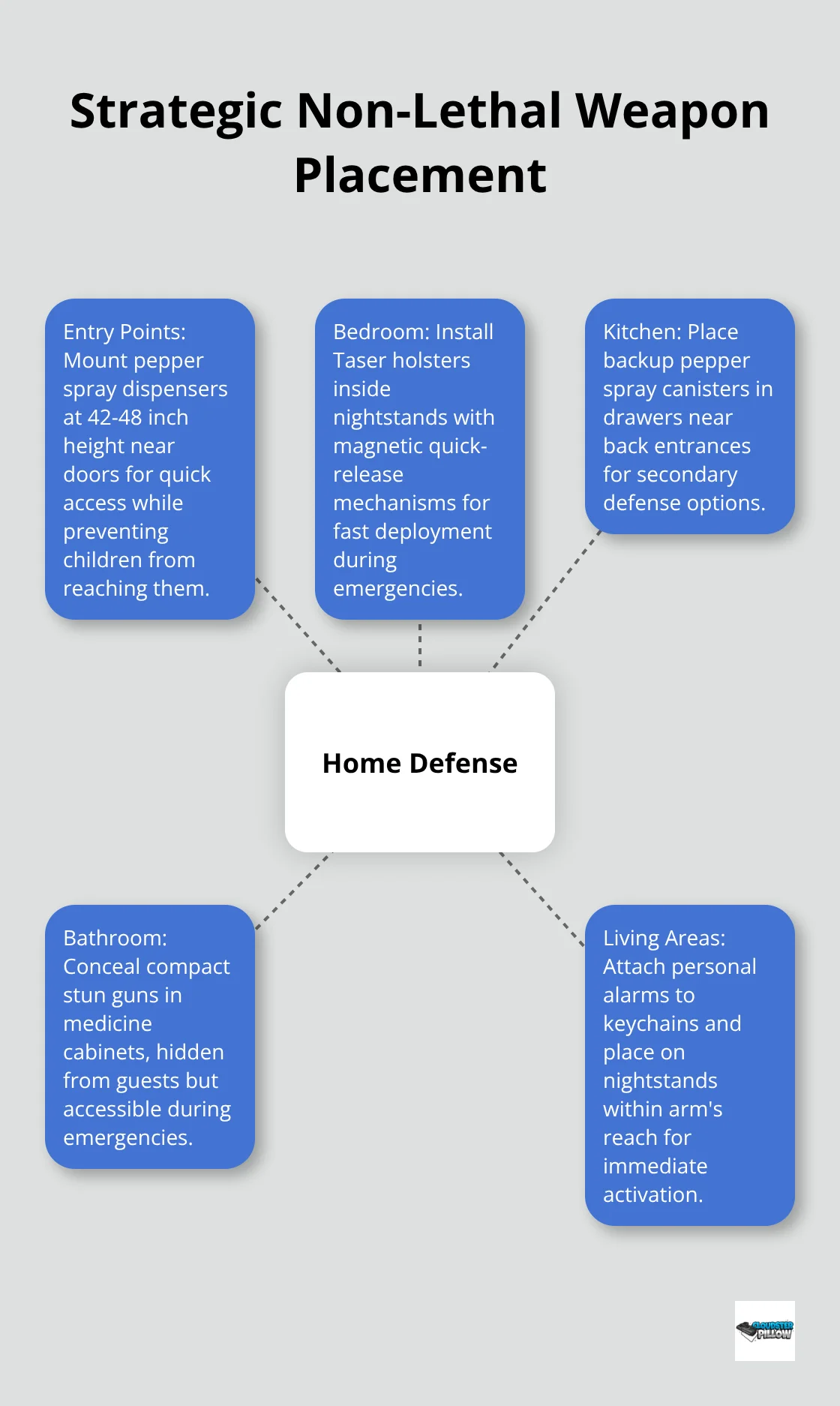 Hub and spoke chart showing strategic placement of non-lethal weapons in a home - home defense weapons non-lethal