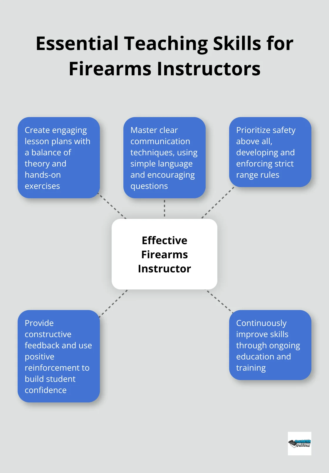 Hub and spoke diagram showing key teaching skills for firearms instructors - how to become a firearms instructor