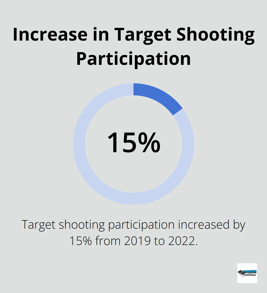 Chart showing 15% increase in target shooting participation from 2019 to 2022