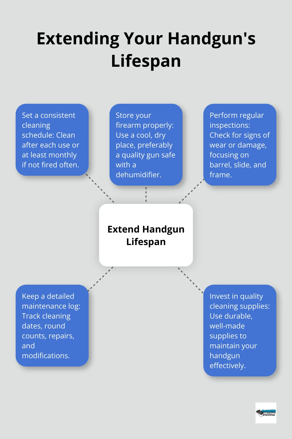 Hub and spoke chart showing tips for extending a handgun's lifespan, including consistent cleaning schedule, proper storage, regular inspections, maintenance log, and quality cleaning supplies. - how to clean a handgun