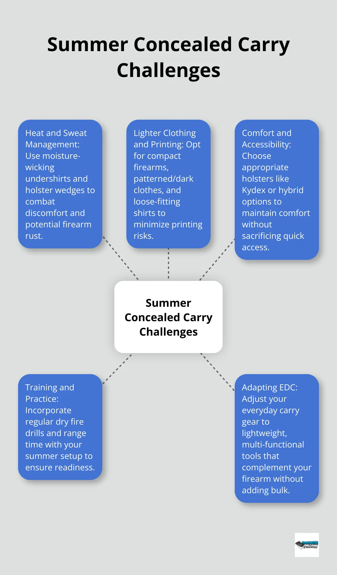 A hub and spoke chart illustrating the main challenges of summer concealed carry: heat and sweat management, lighter clothing and printing concerns, comfort and accessibility issues, training and practice, and adapting EDC.