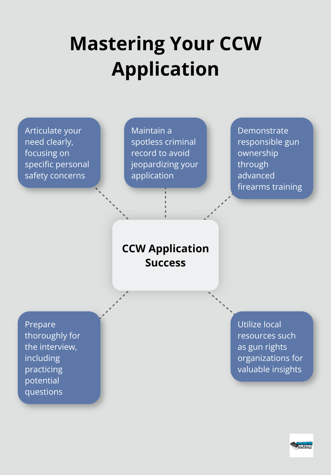 Hub and spoke diagram showing five key tips for mastering a Concealed Carry Weapon permit application in California - How to Get a CCW in California