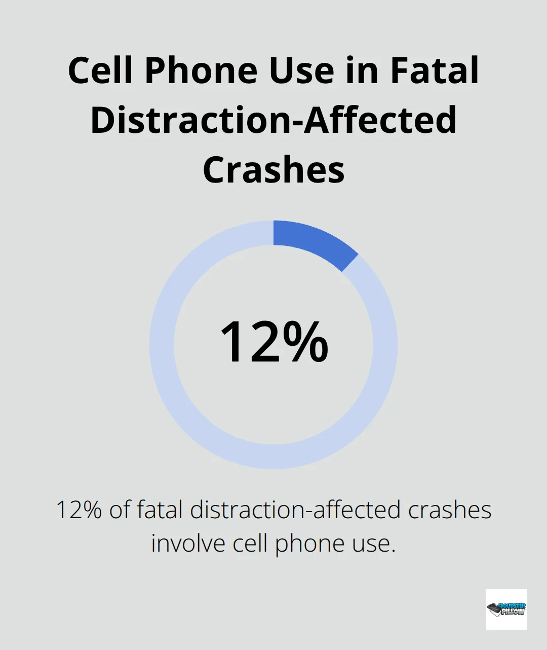 Pie chart showing 12% of fatal distraction-affected crashes involve cell phone use