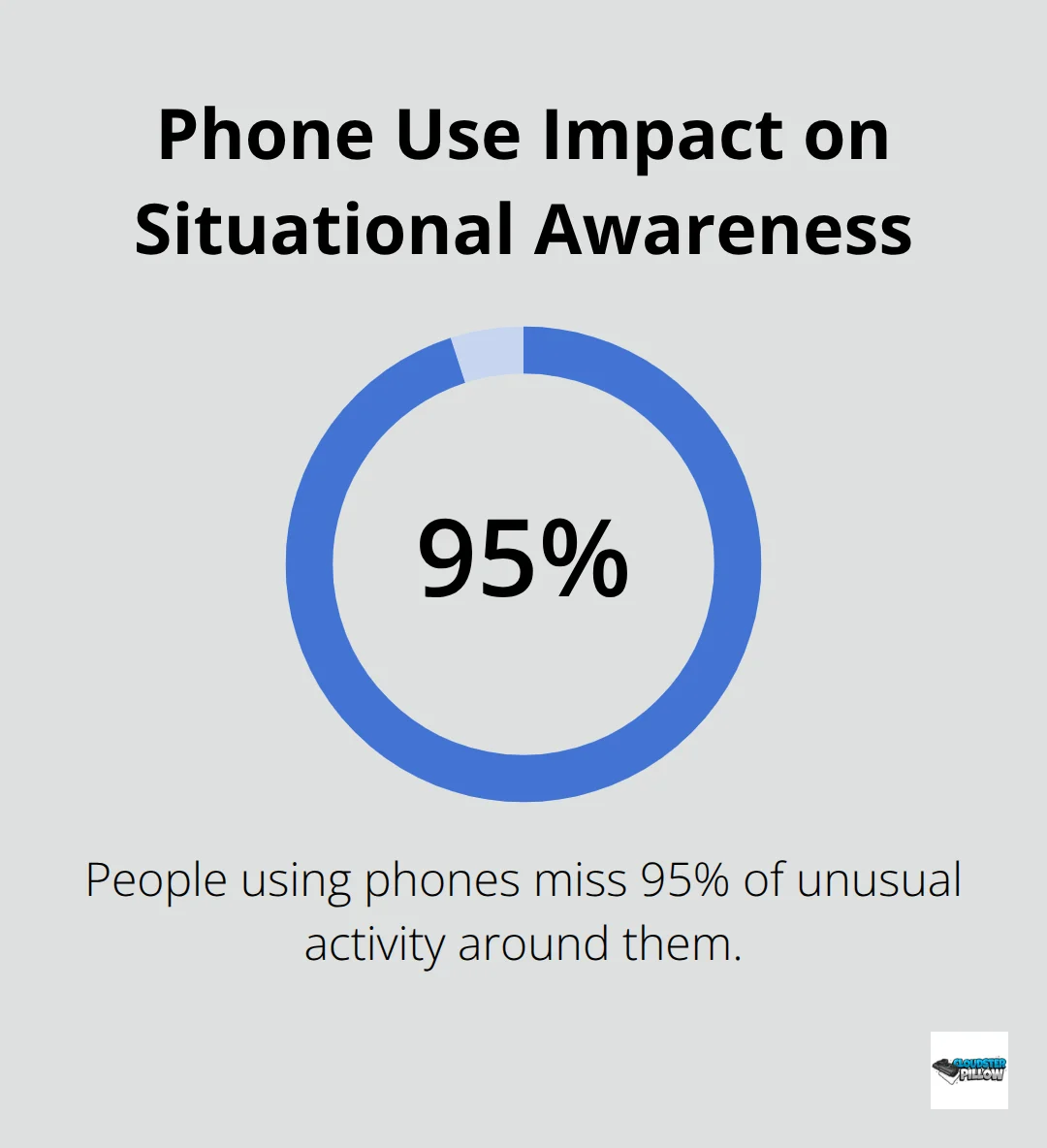 Chart showing 95% of unusual activity is missed by people using phones - how to improve situational awareness