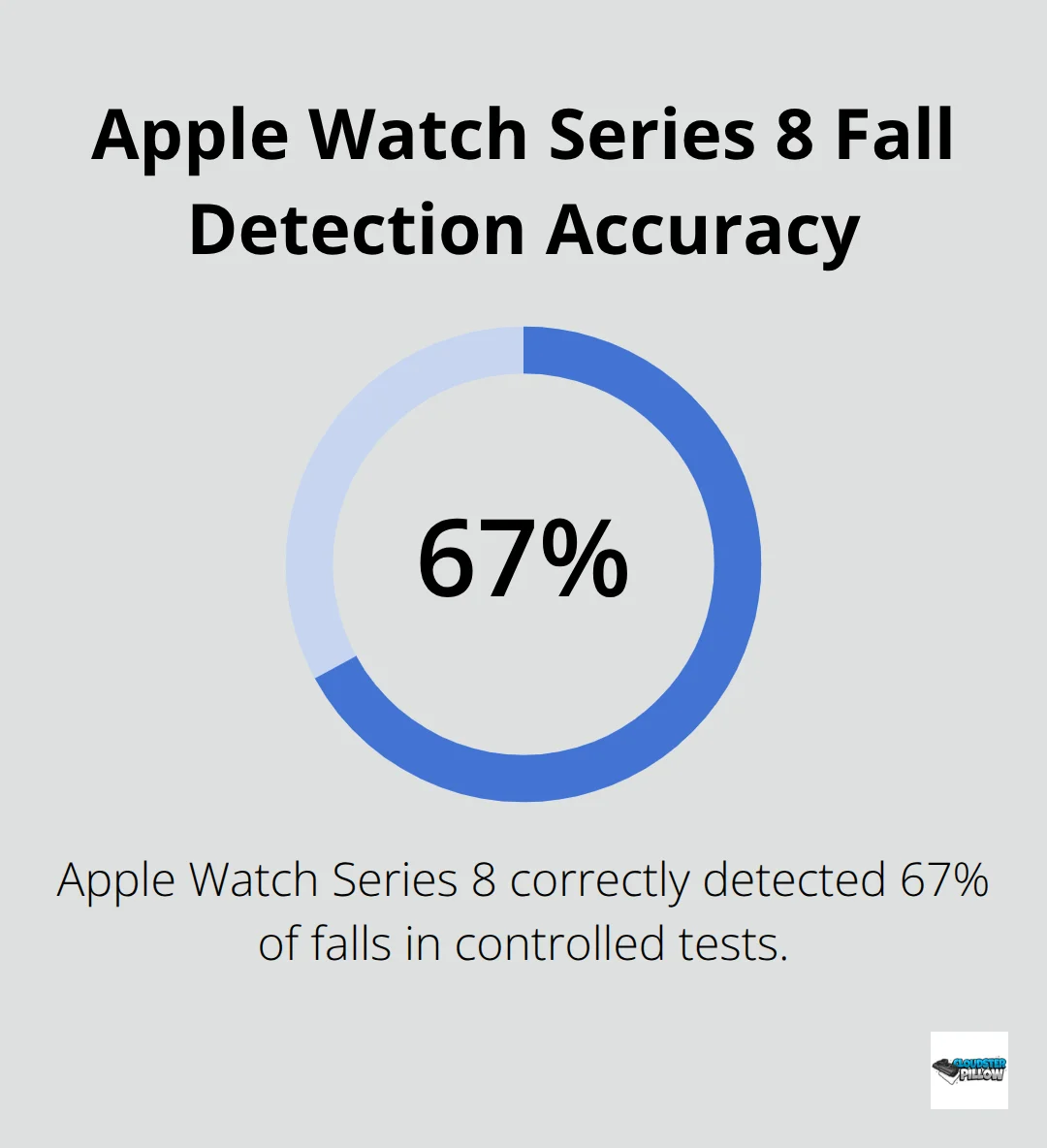 Chart showing Apple Watch Series 8 correctly detected 67% of falls in controlled tests - how to improve situational awareness