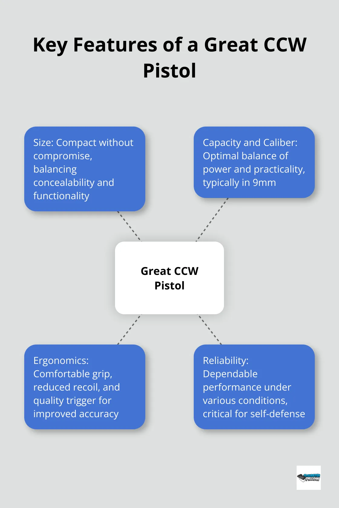 Hub and spoke diagram illustrating the essential features of an ideal concealed carry weapon