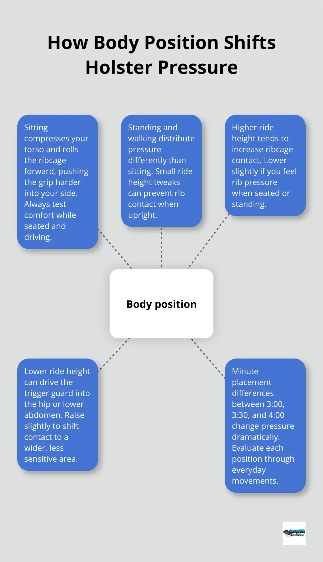 Hub-and-spoke showing how sitting, standing, and ride height changes alter IWB holster pressure points.