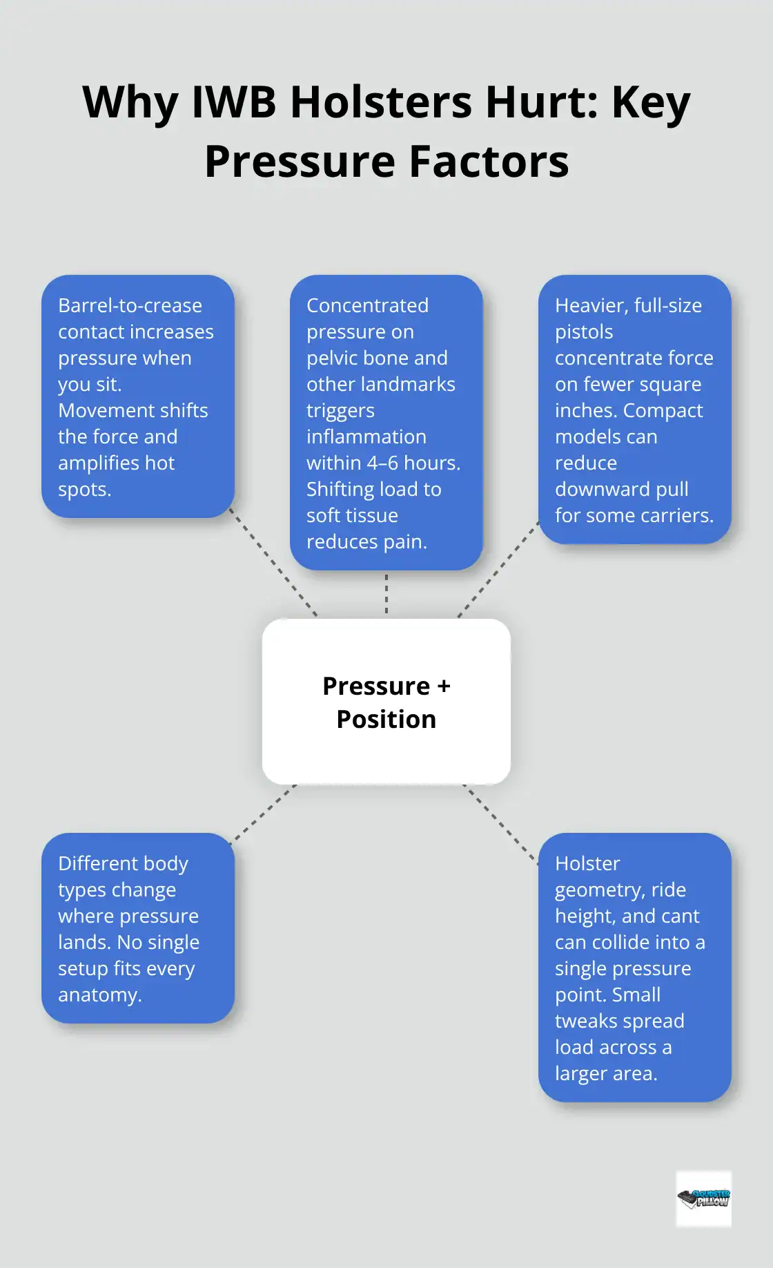 Infographic showing core factors that create IWB holster discomfort
