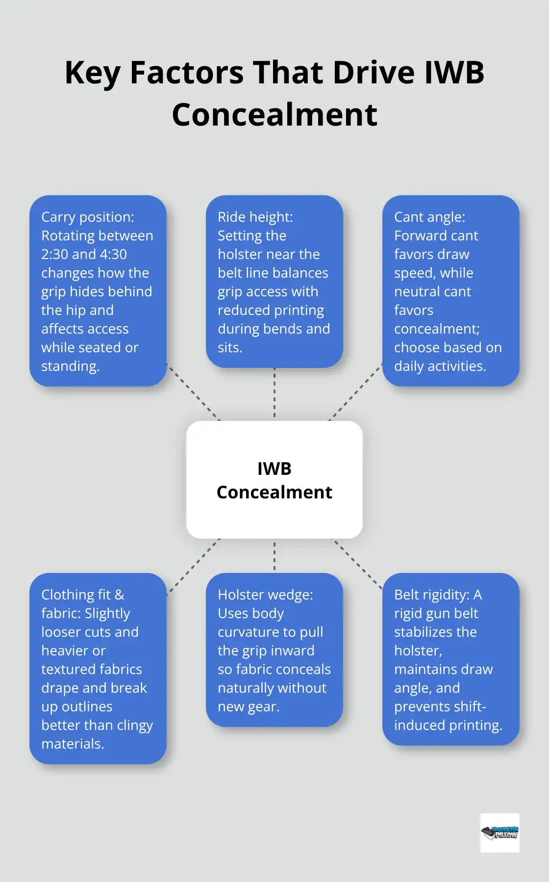 Hub-and-spoke diagram showing the main factors that influence inside-the-waistband concealment for U.S. carriers